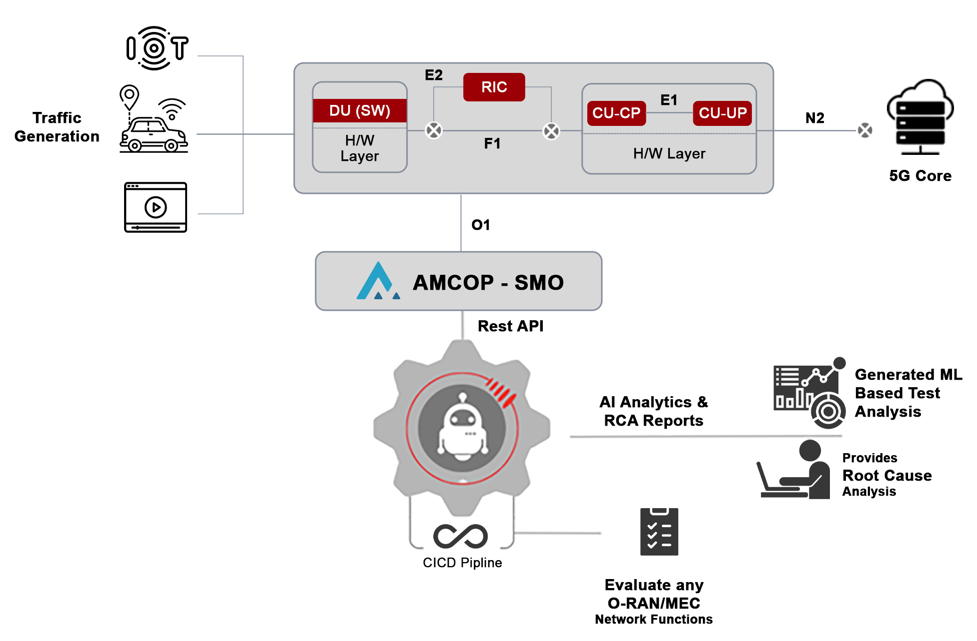 A Cloud-based O-RAN Validation Solution with ABot & AMCOP